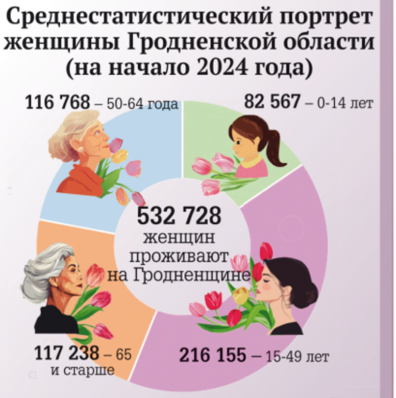 Среднестатистический портрет женщины Гродненской области