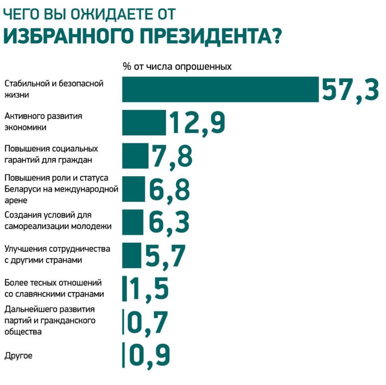 Стабильность и безопасность. Чего белорусы ожидают от избранного Президента?