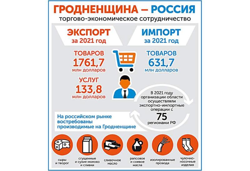 Гродненщина – Россия. Торгово-экономическое сотрудничество (инфографика)