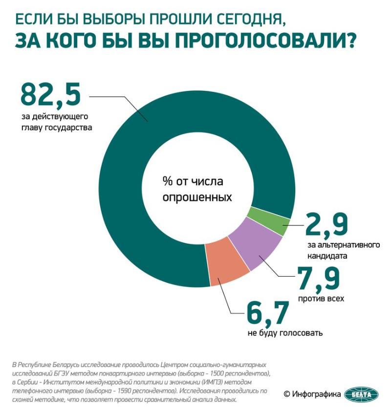 Социсследование: за действующего Президента на выборах готовы проголосовать 82,5% белорусов