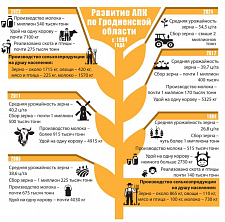 Развитие АПК по Гродненской области с 1994 года