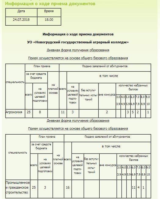 Ход приема. Поданные документы Бобруйск аграрный колледж. Прием документов в колледж Бобруйская.